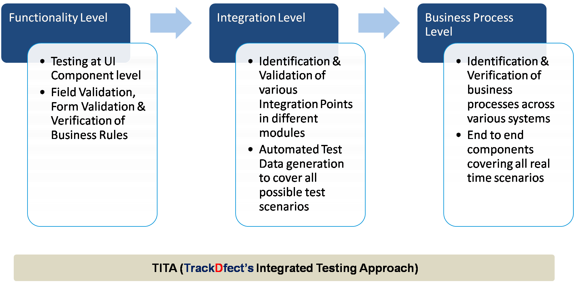 Functional testing service India