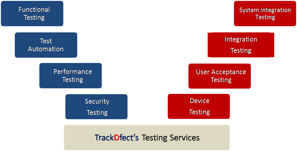 trackdfect testing service usa